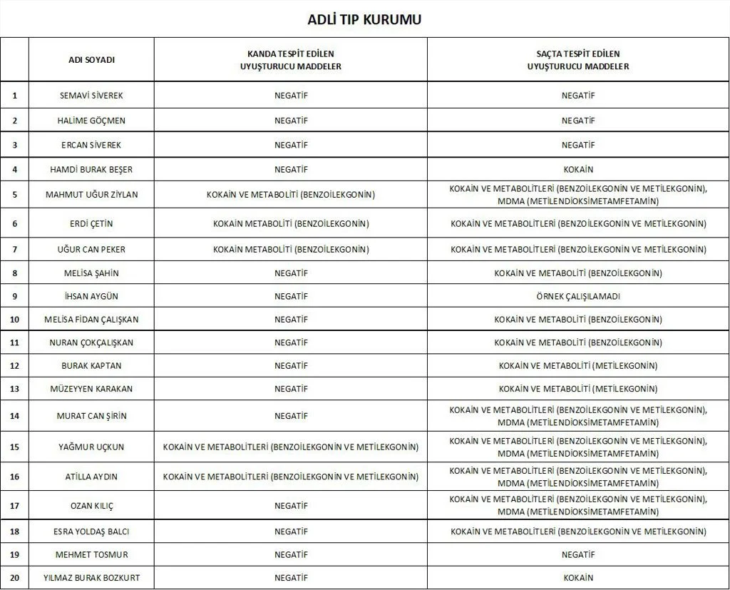 Unlulere Yonelik Uyusturucu Sorusturmasinda 15 Kisinin Testi Pozitif Cikti